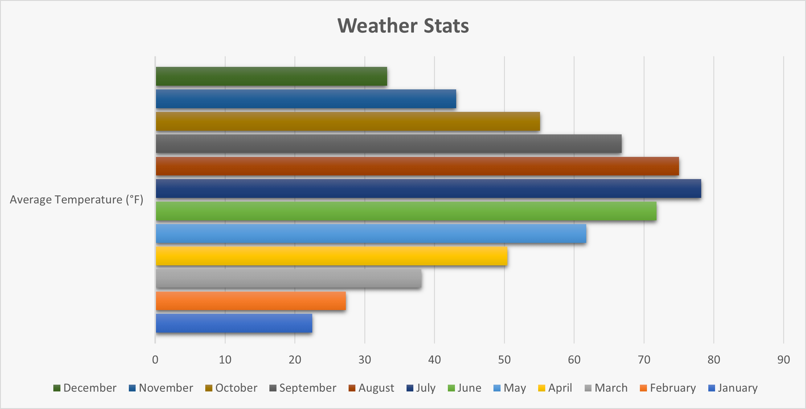 weather statistics Madison