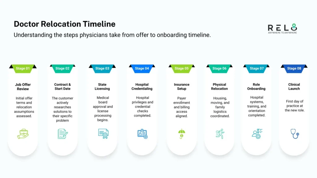 Doctor relocation timeline showing key stages from job offer to hospital onboarding.