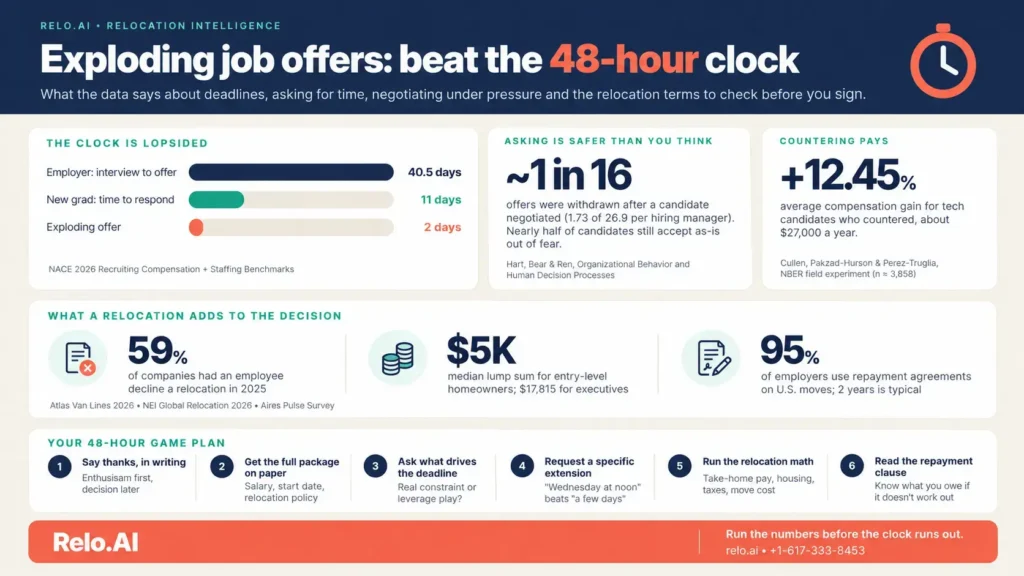 Exploding job offers infographic showing 48-hour deadlines, negotiation data, relocation costs, and a six-step plan.