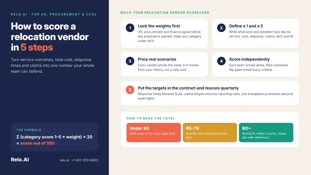 Relocation vendor scorecard infographic showing five steps to evaluate corporate relocation providers and score vendor performance out of 100.
